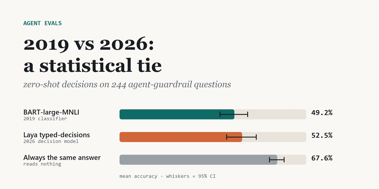 Bar chart: BART-large-MNLI 2019 at 49.2%, Laya 2026 at 52.5%, always the same answer at 67.6%, with overlapping confidence intervals