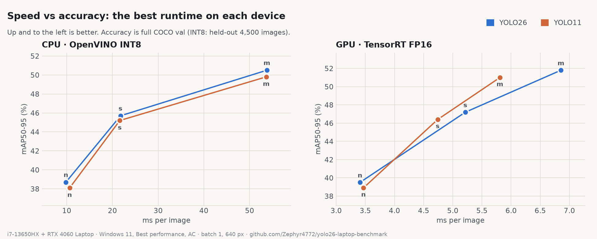 Speed vs accuracy