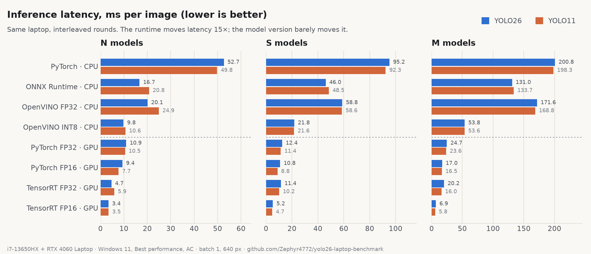 Inference latency by runtime