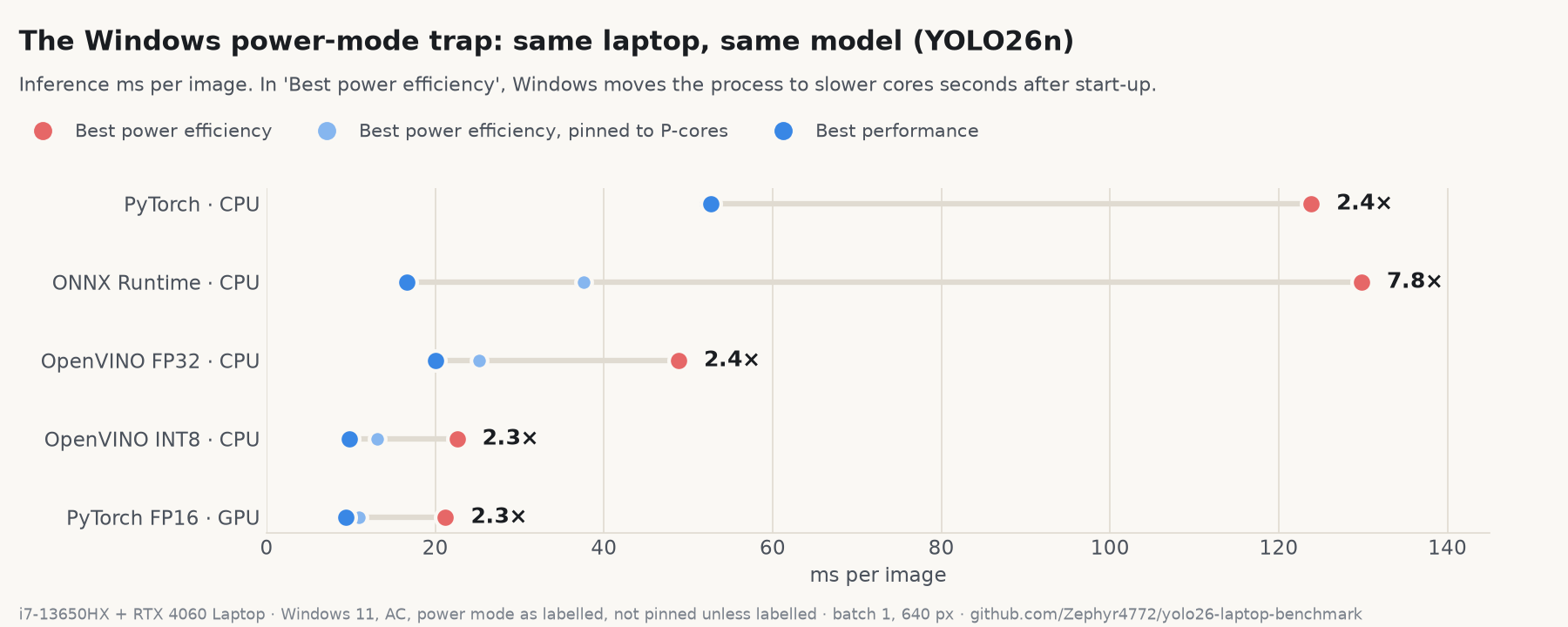 The Windows power-mode trap